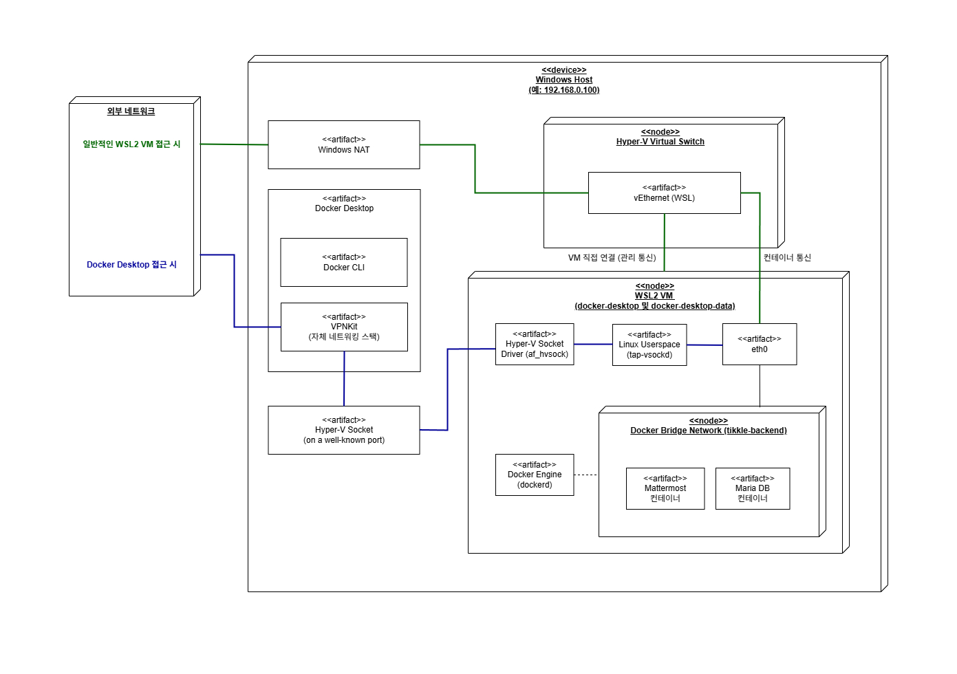 Docker Desktop 네트워크 구조 및 에러 발생 흐름