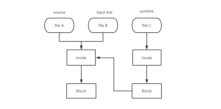 Hard Link Symlink